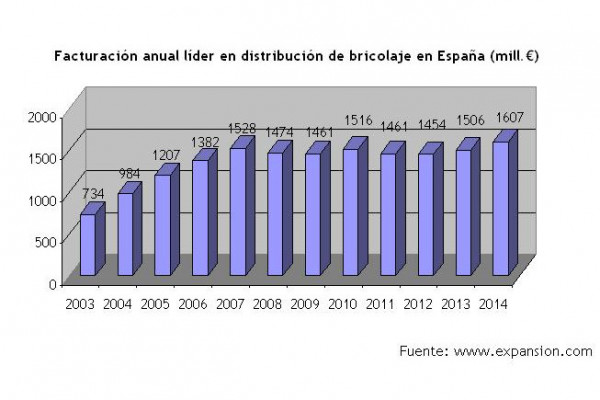 El sector del bricolaje incrementa su presencia